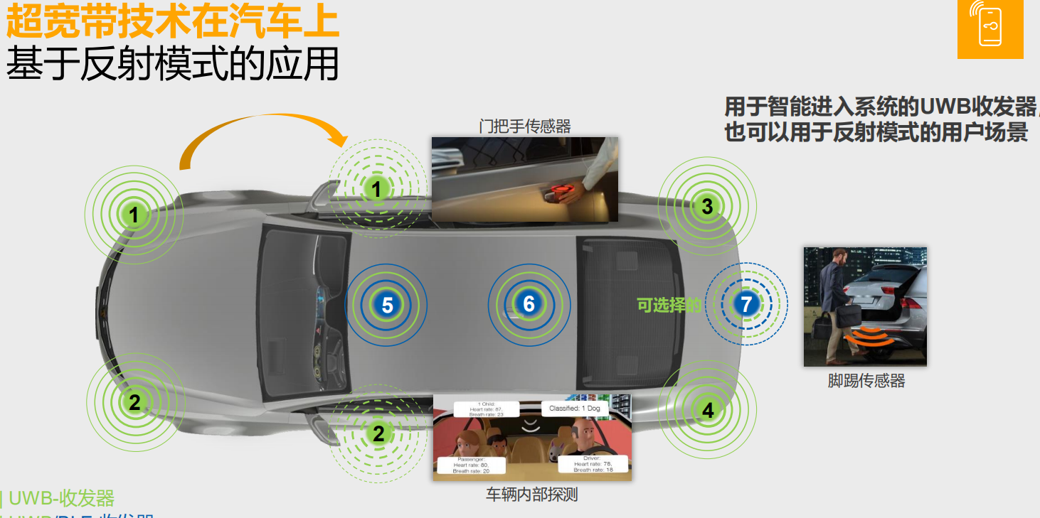 UWB數(shù)字鑰匙，讓愛車更智能！