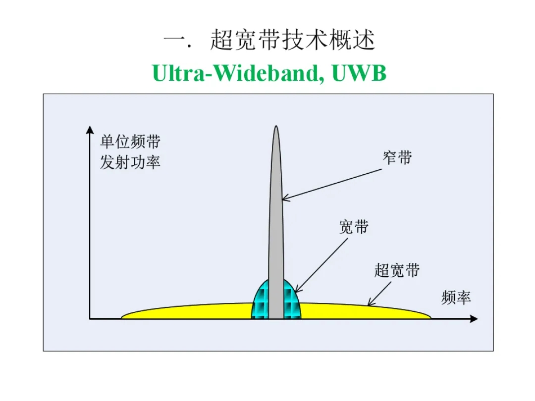國內(nèi)UWB無線頻段適用范圍