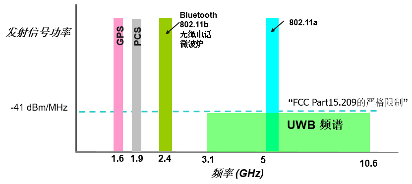 國(guó)內(nèi)UWB頻段新規(guī),產(chǎn)業(yè)發(fā)展迎變