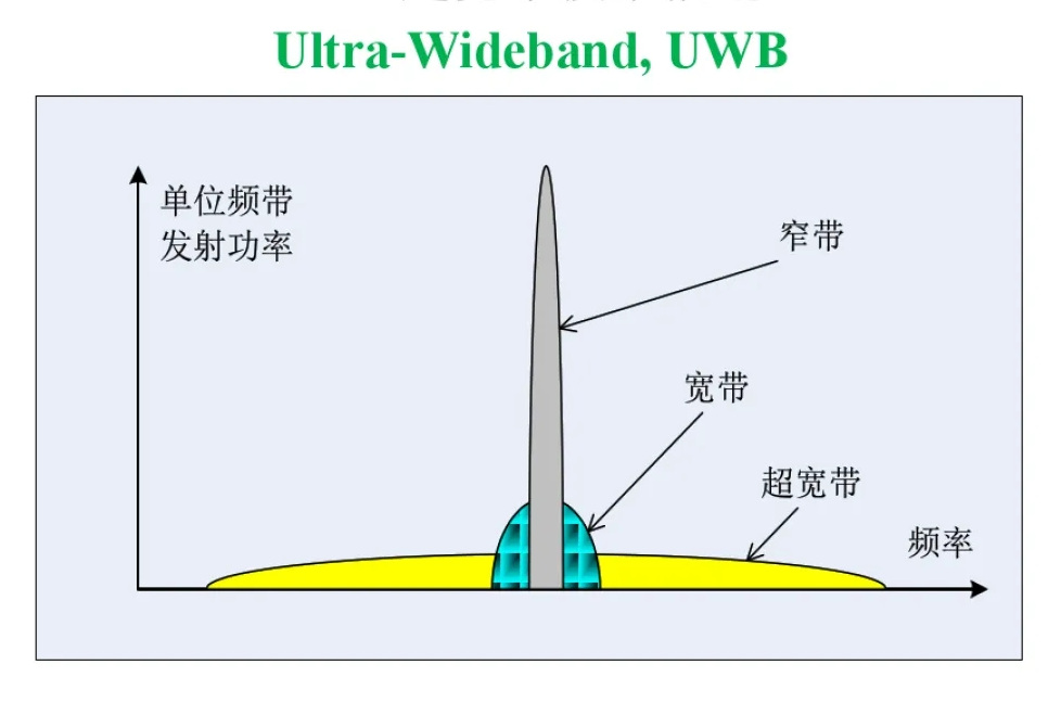 關(guān)于UWB的概述