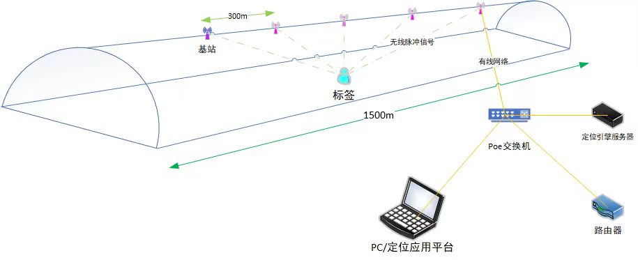 隧道施工人員、設(shè)備UWB精準(zhǔn)定位功能的應(yīng)用